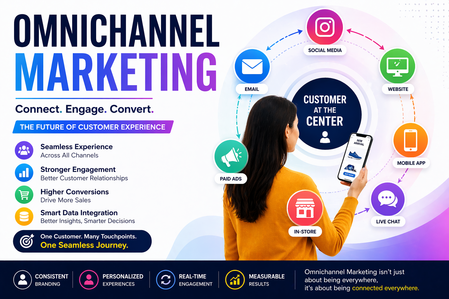 Omnichannel marketing