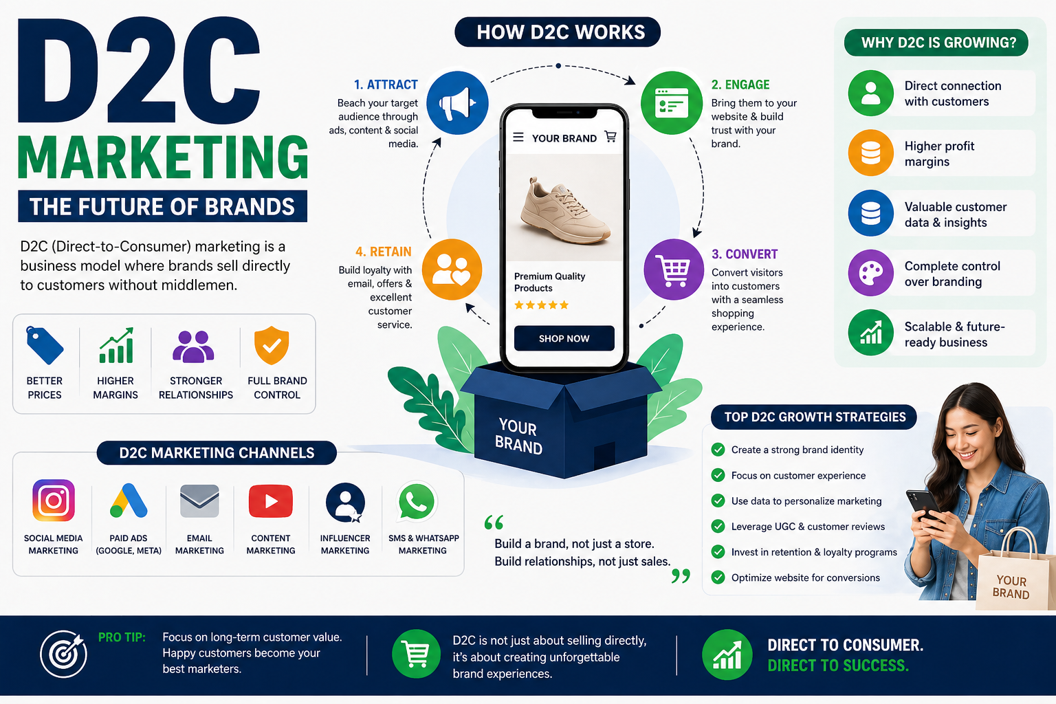 D2C marketing