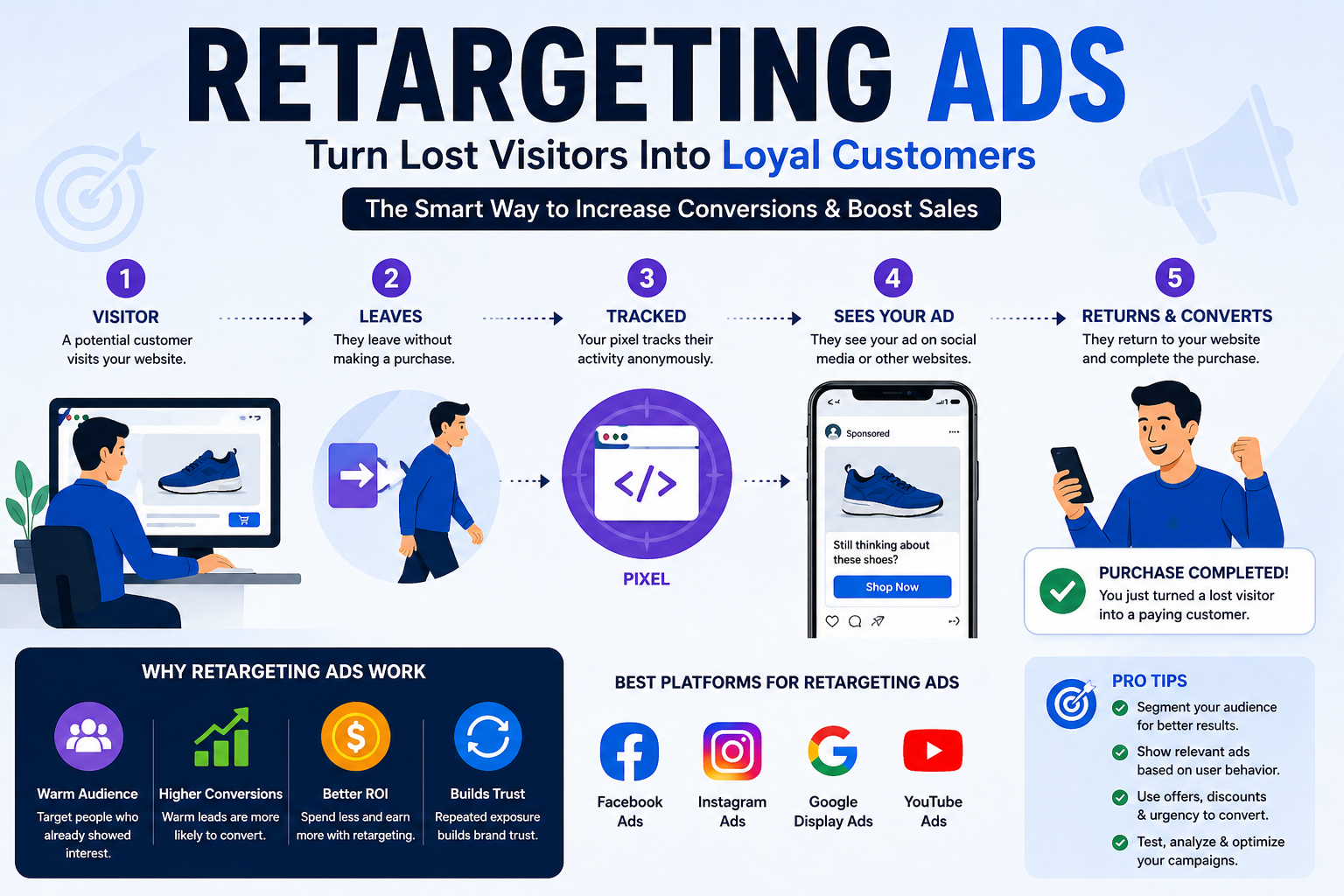 Google remarketing